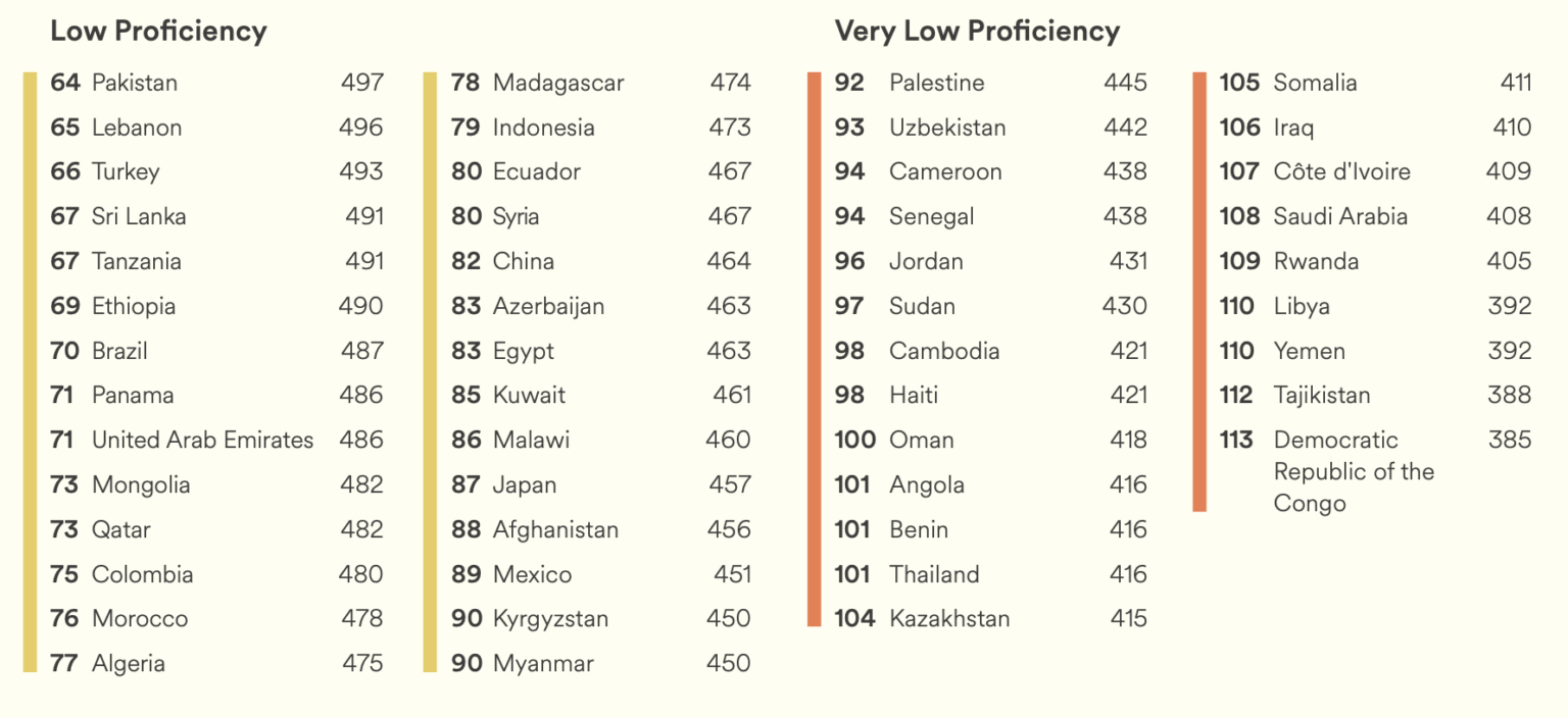 Study: Malaysia Has 3rd Highest English Proficiency In Asia Behind ...